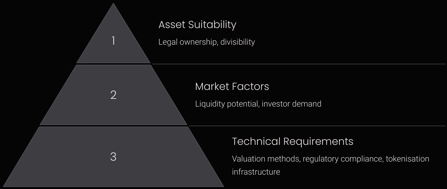 Pyramid diagram showing asset suitability, market factors, and technical requirements