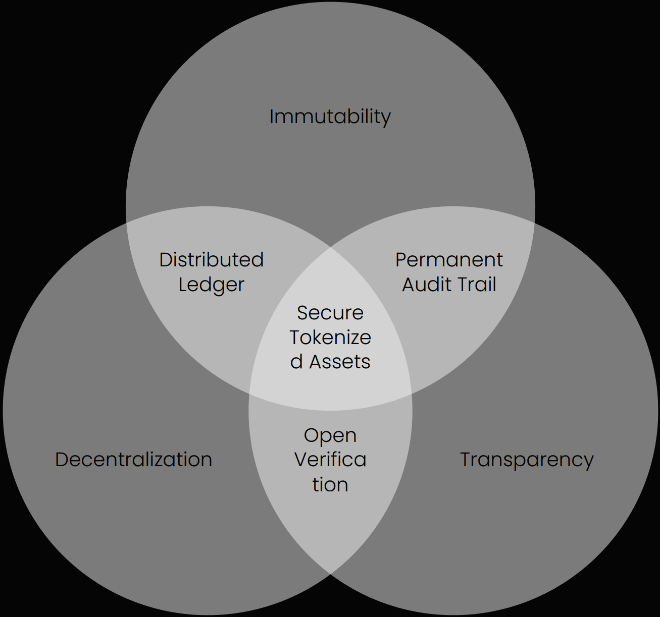 Venn diagram showing decentralization, immutable records, transparency, distributed ledger, audit trail, and secure tokenised assets