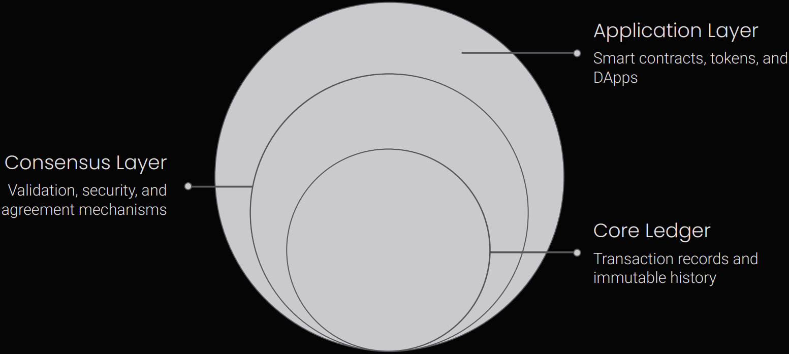 Diagram showing blockchain layers: Application Layer, Consensus Layer, Core Ledger