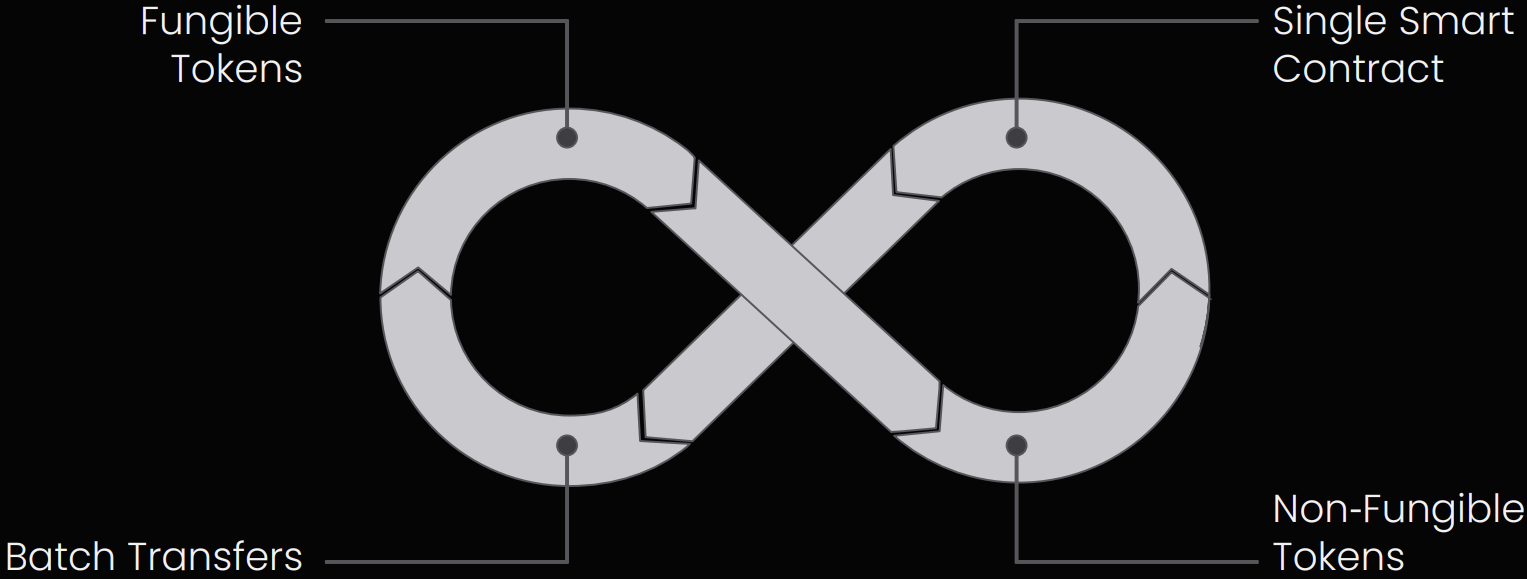 Infinity diagram showing fungible tokens, non-fungible tokens, batch transfers, and a single smart contract