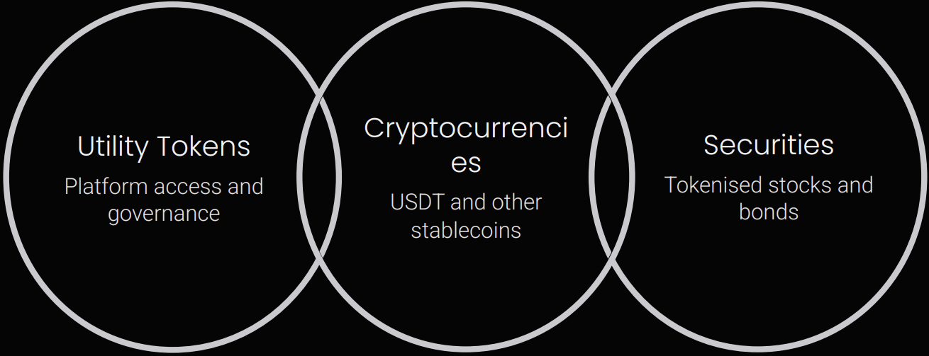 Venn diagram showing ERC-20 use cases: utility tokens, cryptocurrencies, and securities
