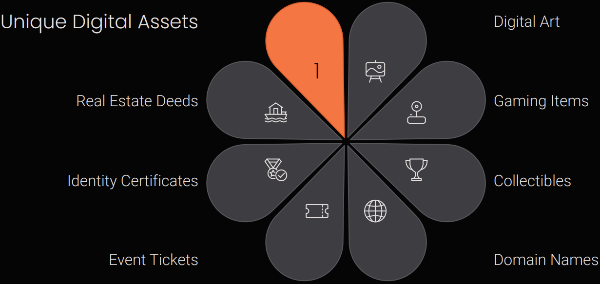 Diagram showing ERC-721 use cases such as digital art, gaming items, collectibles, domain names, identity certificates, real estate deeds