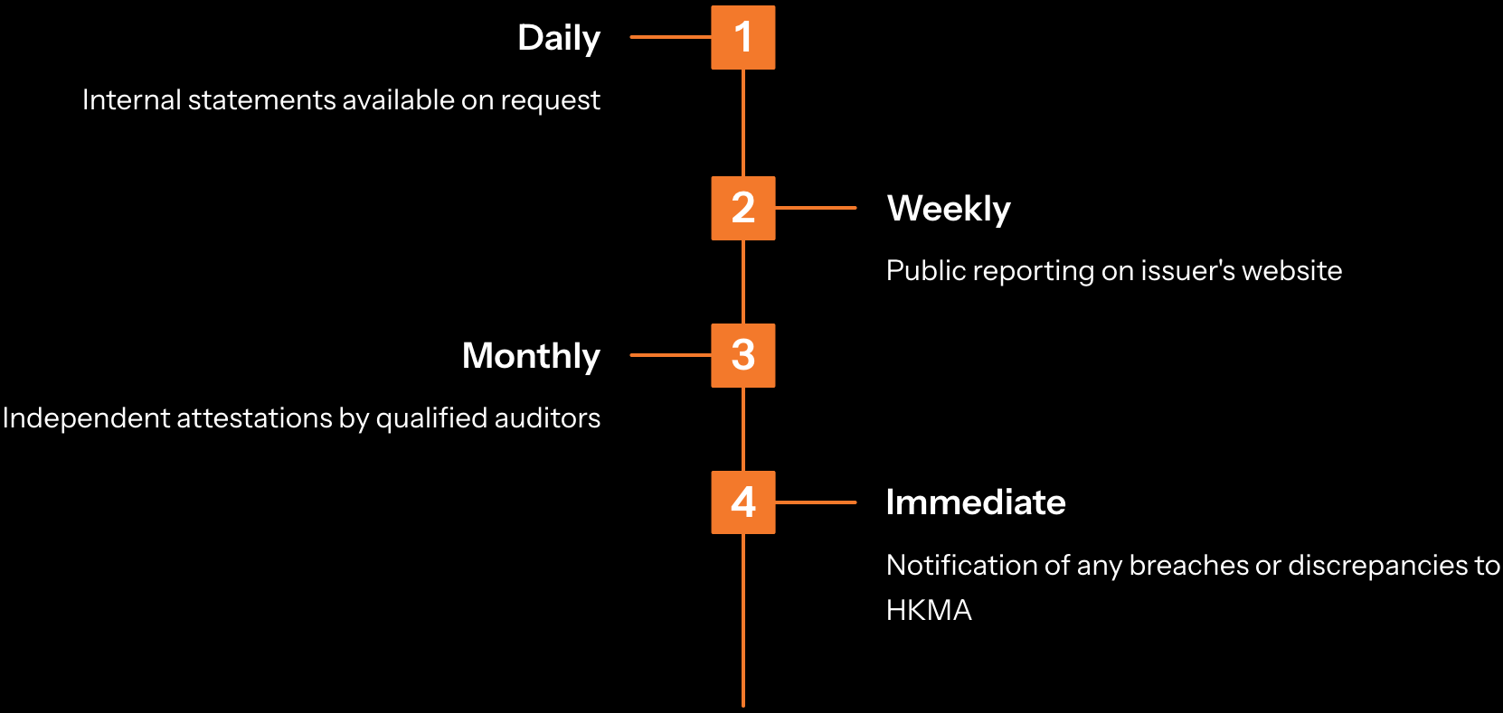 HKMA Reporting Frequency