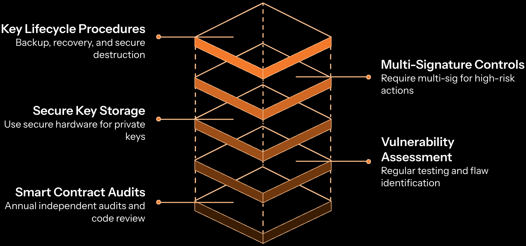 HKMA Smart Contract Audits