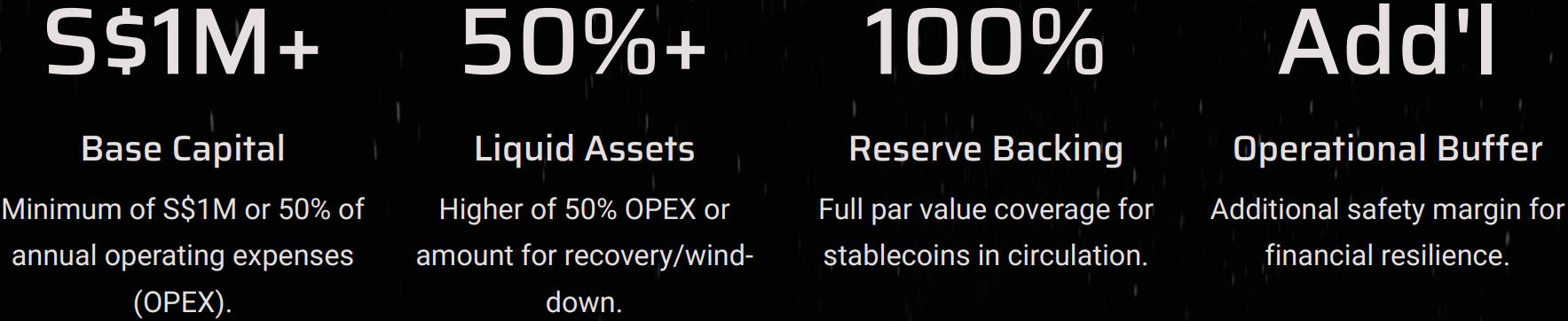 MAS capital and liquidity requirements showing base capital, liquid assets threshold, full reserve backing, and additional operational buffer.