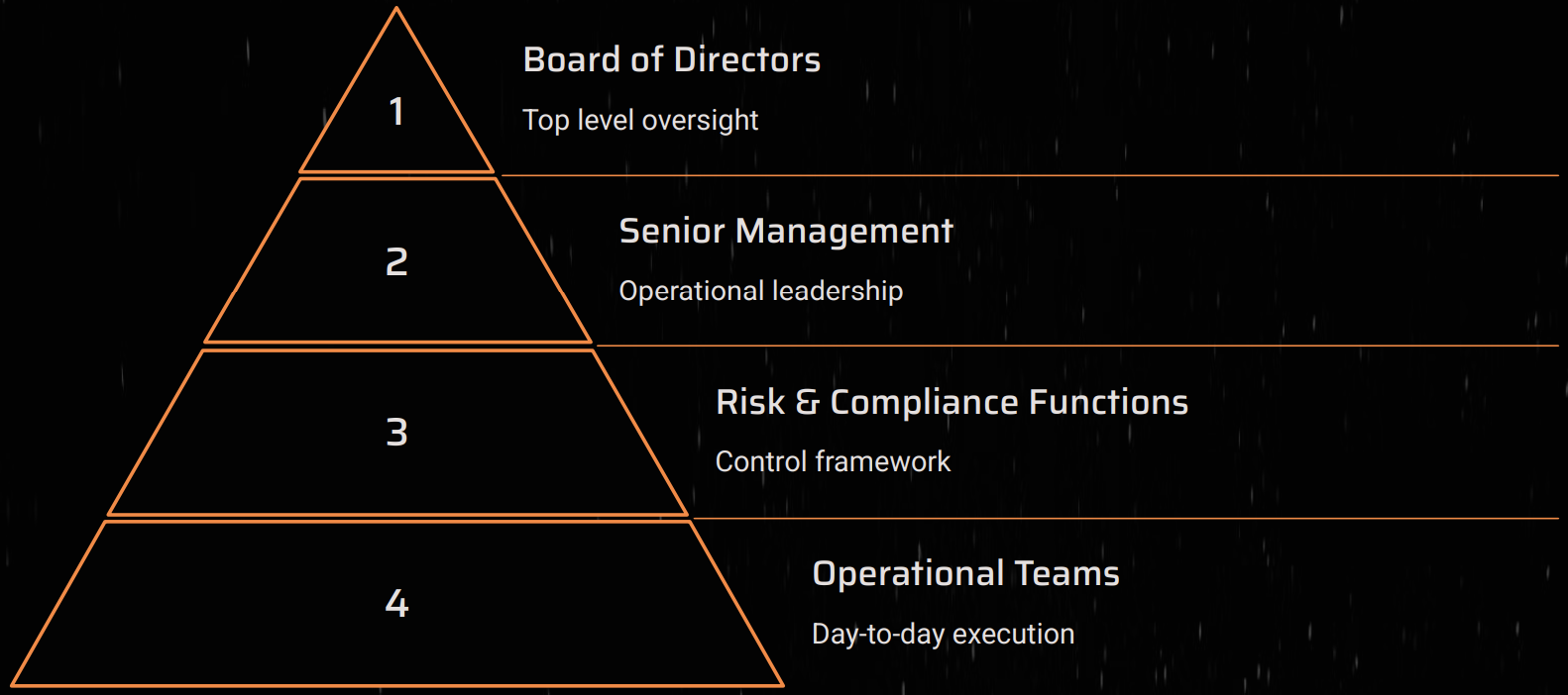 Pyramid diagram showing MAS governance structure: board of directors, senior management, risk and compliance functions, and operational teams.