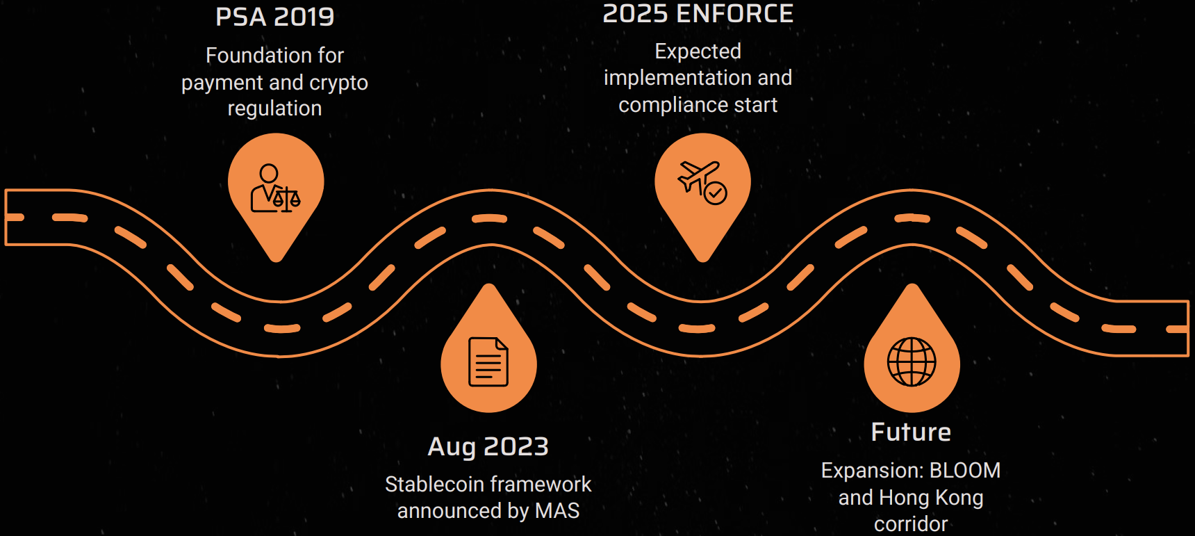Timeline showing MAS regulatory milestones from PSA 2019 to the 2025 enforcement date, the Aug 2023 stablecoin framework announcement, and future expansion plans.
