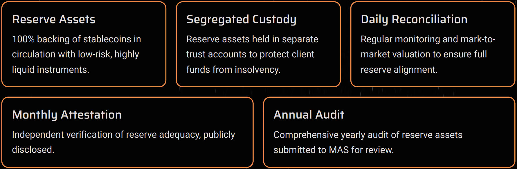 MAS stablecoin reserve requirements including reserve assets, segregated custody, daily reconciliation, monthly attestation, and annual audit.