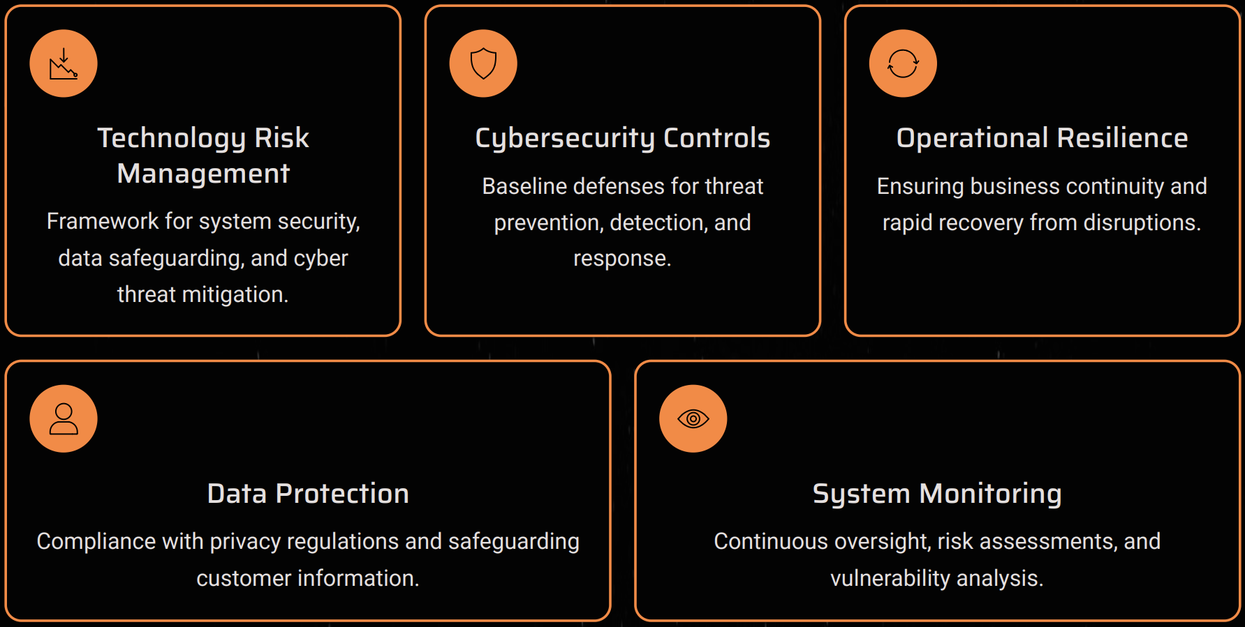 Overview of MAS requirements covering technology risk management, cybersecurity controls, operational resilience, data protection, and system monitoring.
