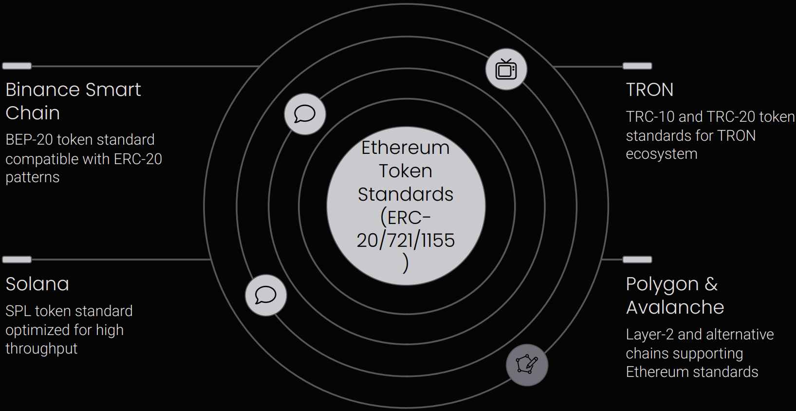 Diagram showing Binance Smart Chain, TRON, Solana, Polygon, Avalanche around Ethereum token standards