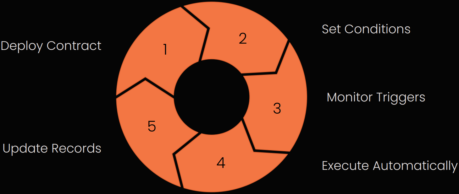 Circular diagram showing steps of smart contract automation