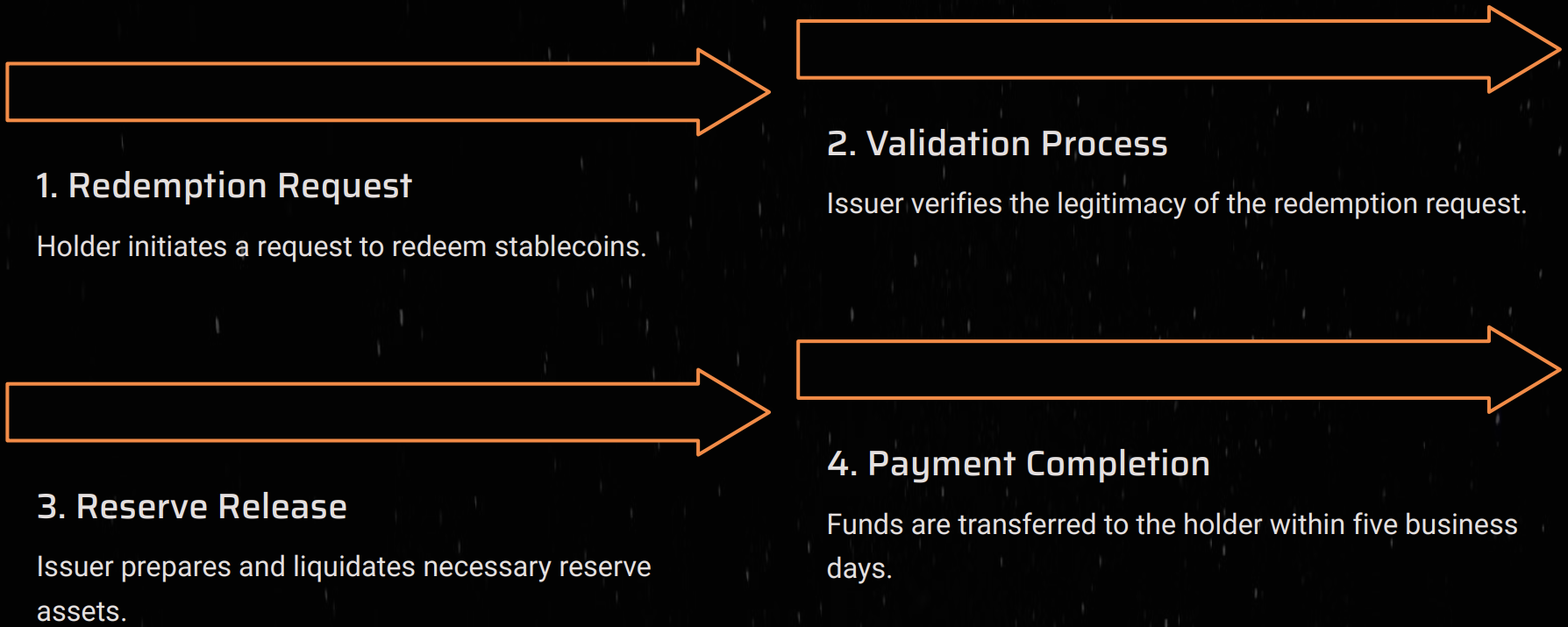Four-step stablecoin redemption process showing redemption request, validation, reserve release, and payment completion.