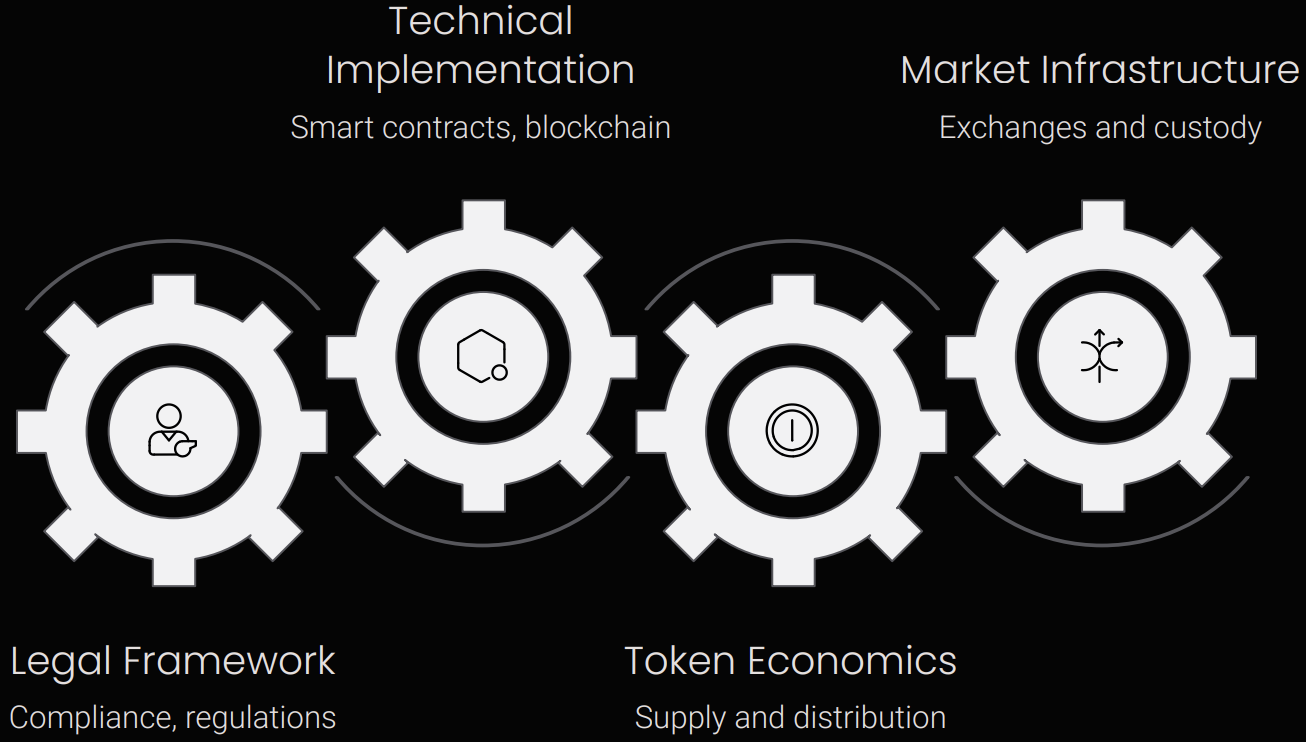 Diagram showing legal framework, token economics, technical implementation, and market infrastructure