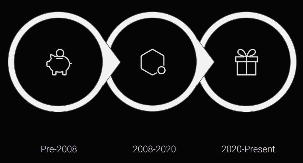 Tokenisation timeline diagram showing Pre-2008, 2008-2020, and 2020-Present