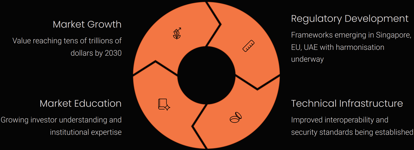 Wheel diagram showing market growth, regulatory development, technical infrastructure, and market education