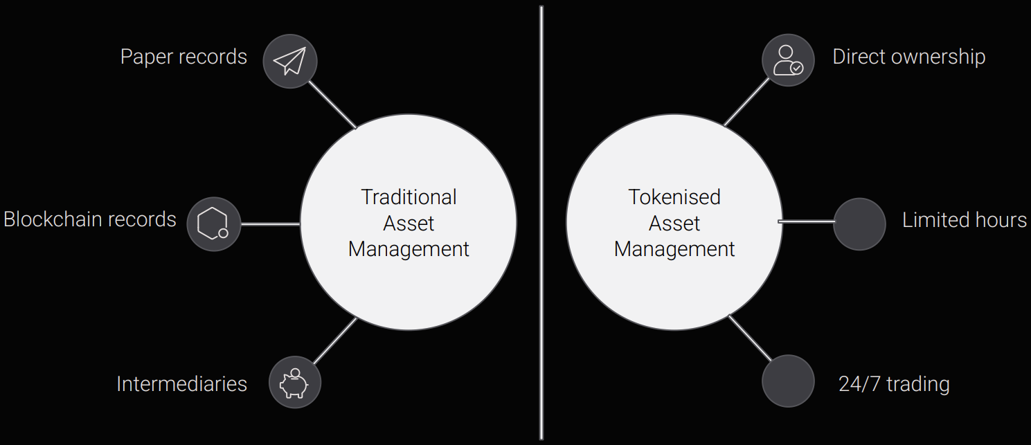 Diagram comparing Traditional Asset Management vs Tokenised Asset Management