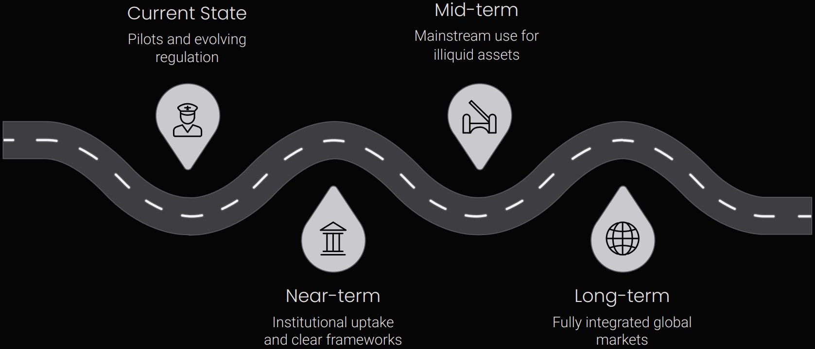Roadmap diagram showing current state, near-term, mid-term, and long-term tokenisation phases