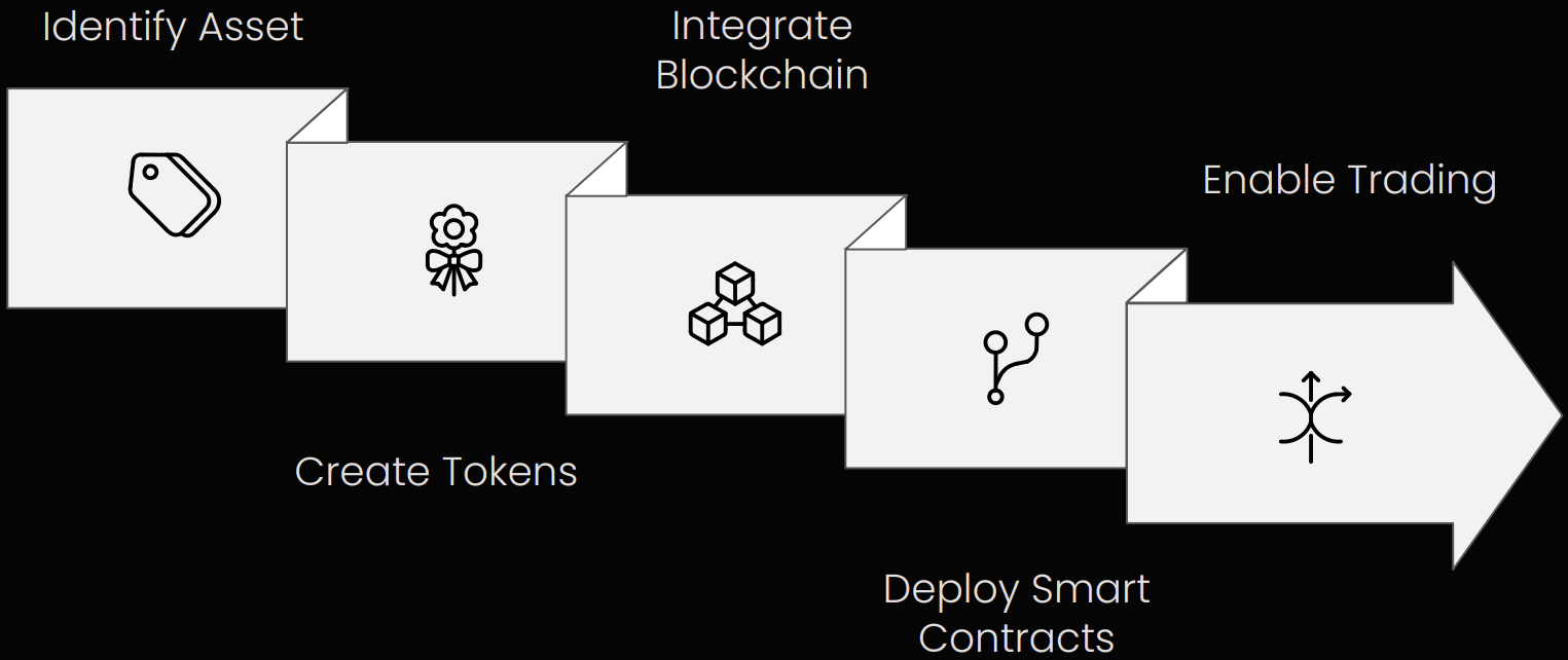 Diagram showing the steps of tokenisation: Identify Asset, Create Tokens, Integrate Blockchain, Deploy Smart Contracts, Enable Trading