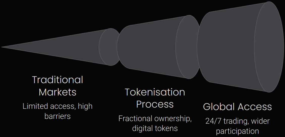 Diagram comparing traditional markets, tokenisation process, and global access