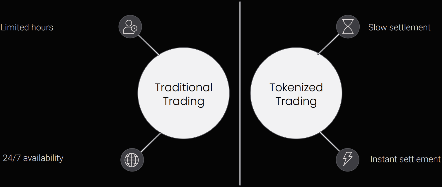 Side-by-side diagram comparing traditional trading and tokenised trading